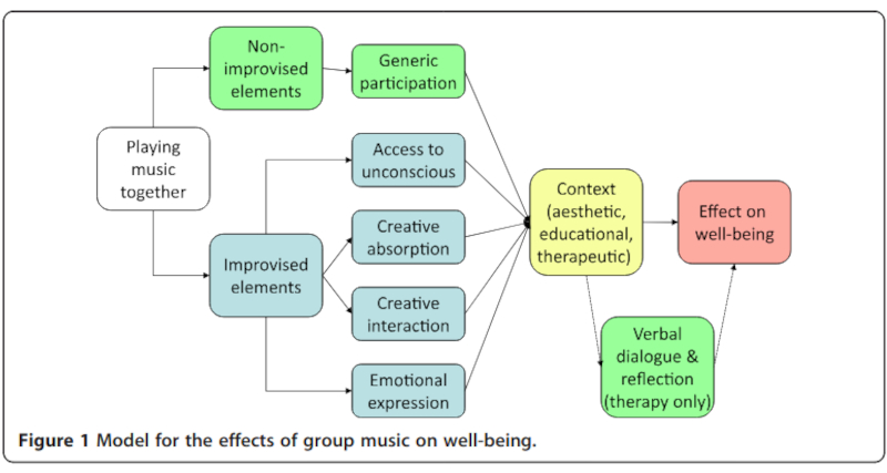 Musical improvisation and health: a review
