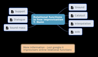 Mind map - Relational Functions